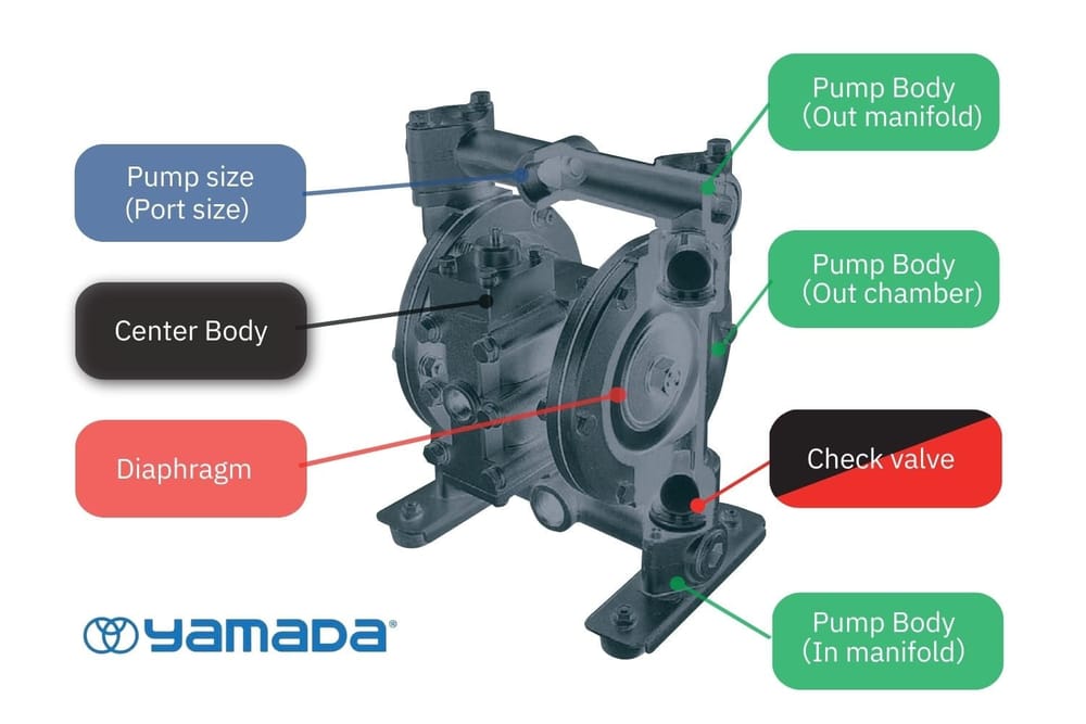 Diagram komponen utama pompa AODD Yamada: pump body in/out manifold dan chamber, center body, diafragma, dan check valve