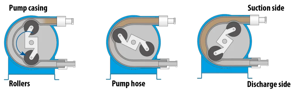 cara kerja peristaltic pump ptarsindo