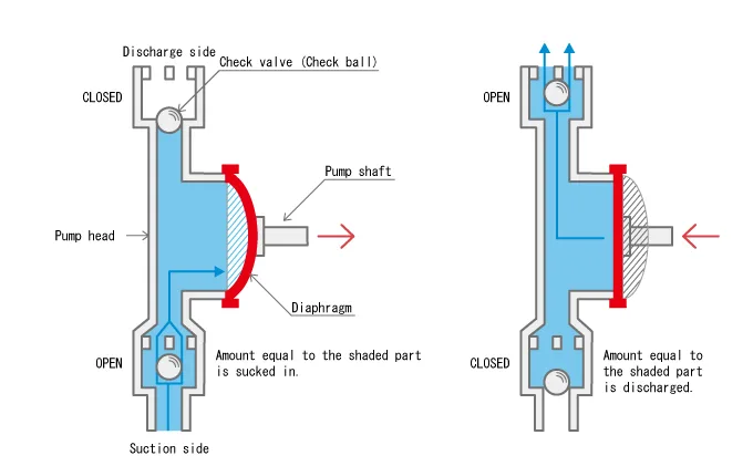 prinsip kerja diaphragm pump Yamada